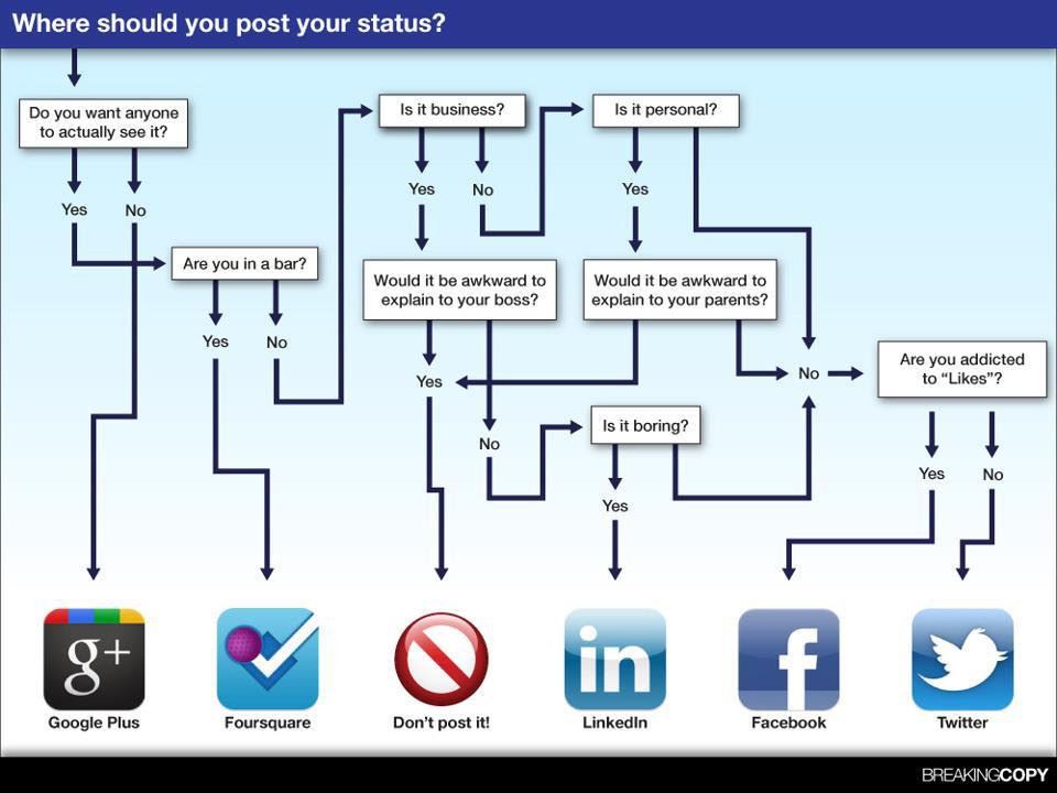 Where should you post your status?